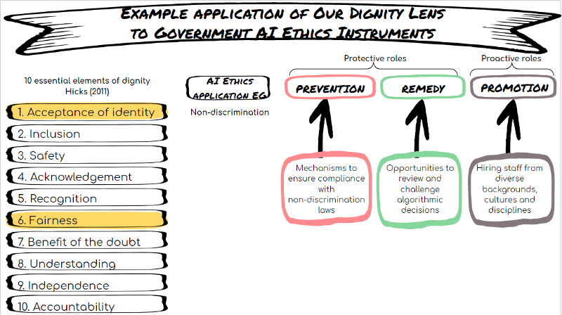 Figure 3: Our Dignity Lens in action as an analytic tool