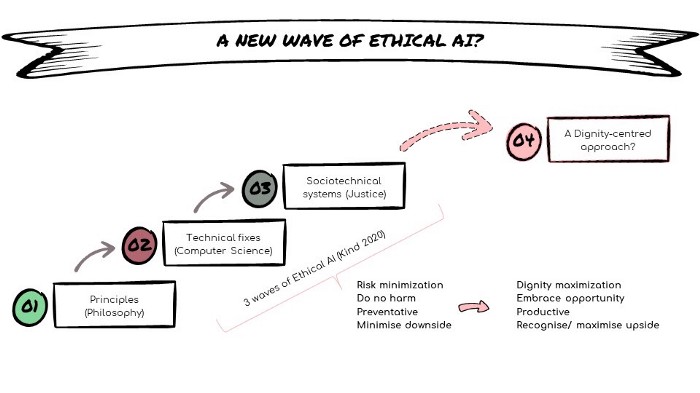 Figure 1: Waves of Ethical AI (adapted from Kind). Graphical template from Slidesgo, including icons by Flaticon and infographics & images by Freepik.