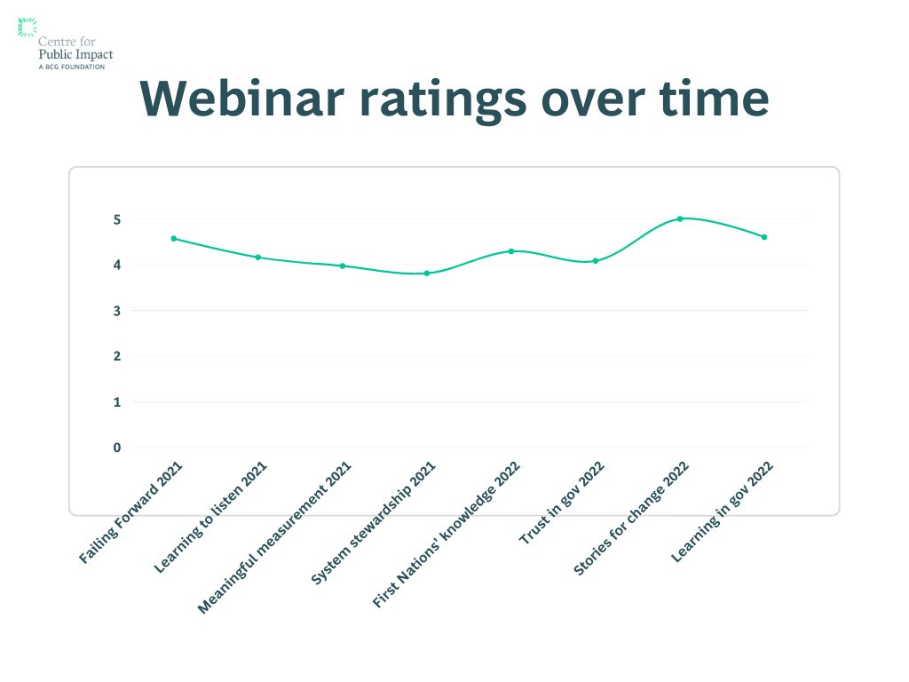 A line graph illustrating continuously high webinar ratings over time