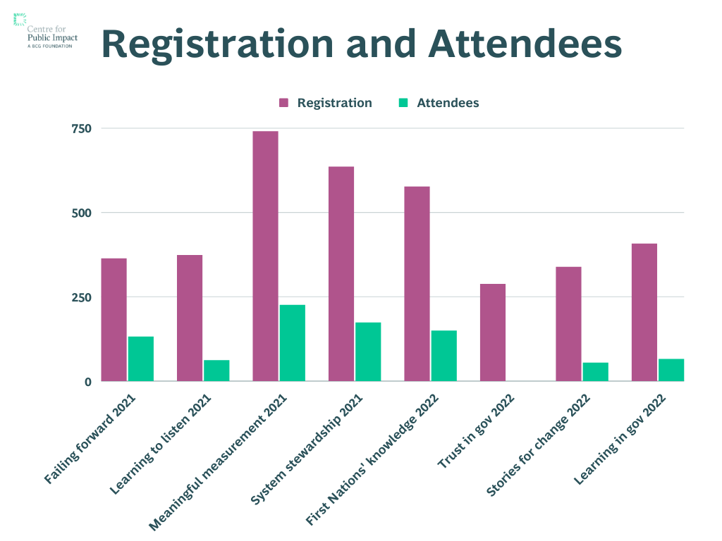 A bar graph demonstrating declining registration and attendee numbers over time