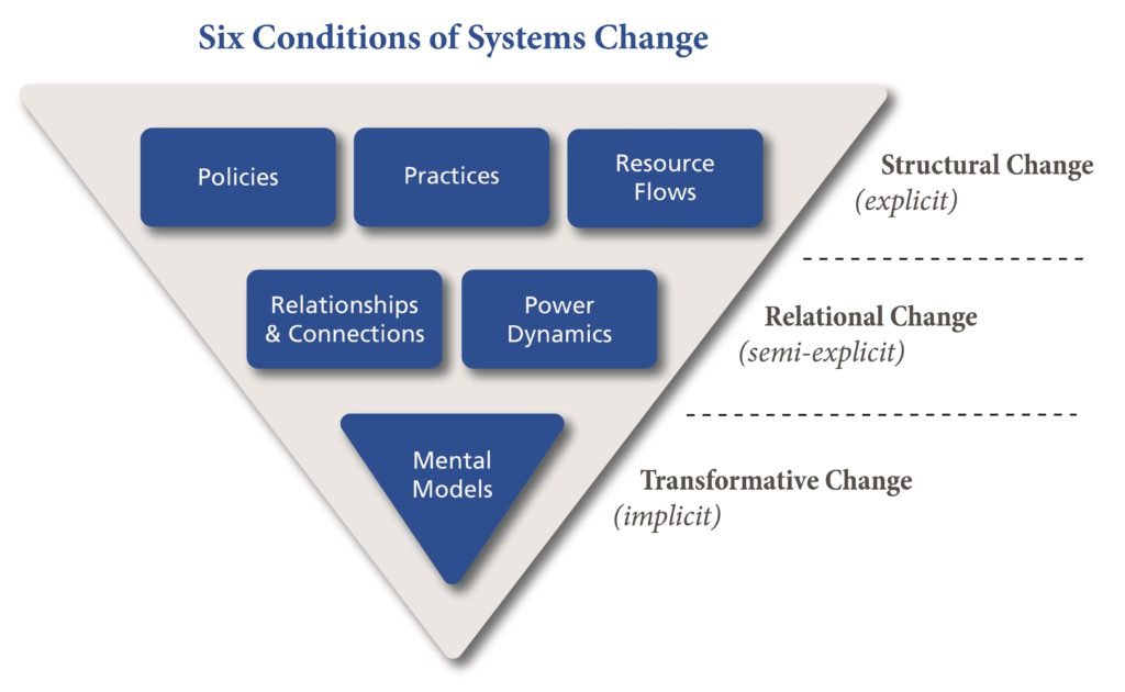 Six Conditions of Systems Change (Source: Water of Systems Change, 2018)